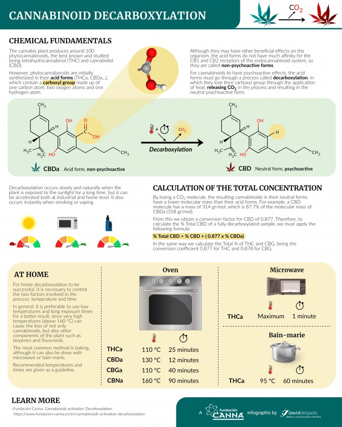 Cannabinoid Decarboxylation | Fundación CANNA: Scientific Studies And ...